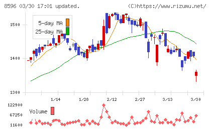 九州リースサービスチャート