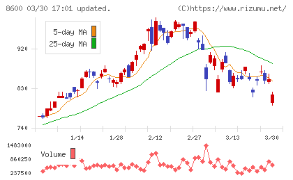 トモニホールディングスチャート