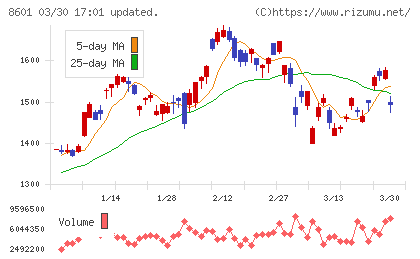 大和証券グループ本社チャート