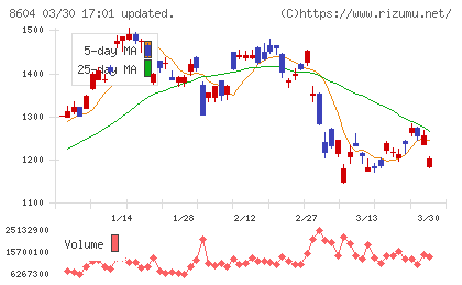 野村ホールディングスチャート