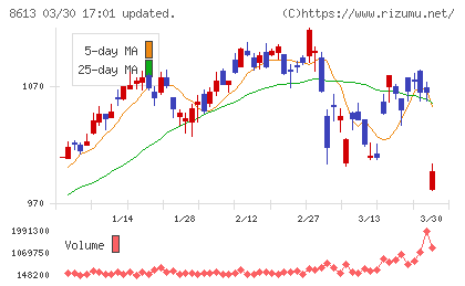 丸三証券チャート