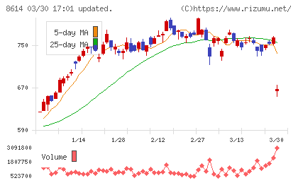 東洋証券チャート