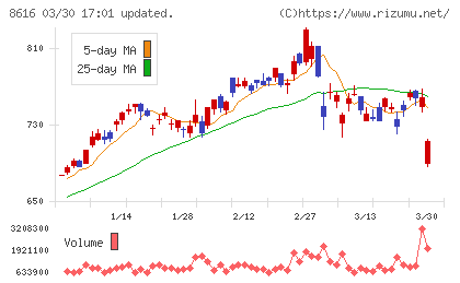 東海東京フィナンシャル・ホールディングスチャート