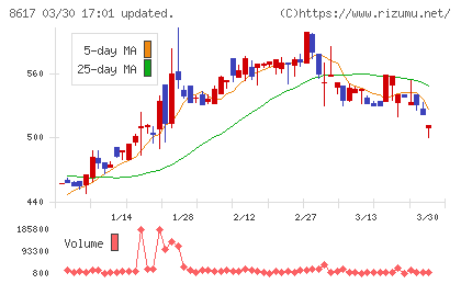 光世証券チャート
