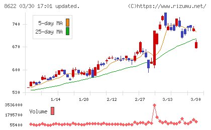 水戸証券チャート