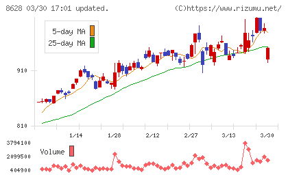 松井証券チャート