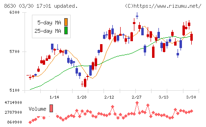 ＳＯＭＰＯホールディングスチャート