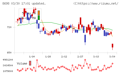 マネックスグループチャート