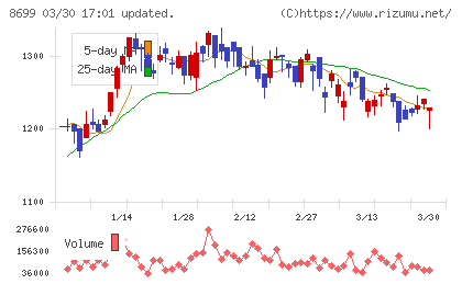 ＨＳホールディングスチャート