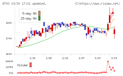 丸八証券チャート