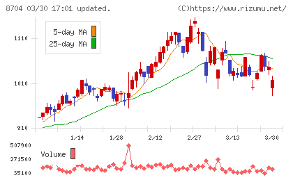 トレイダーズホールディングスチャート
