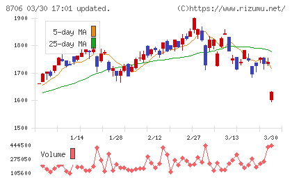 極東証券チャート