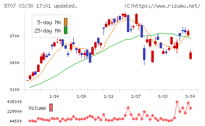 岩井コスモホールディングスチャート