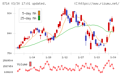 池田泉州ホールディングスチャート