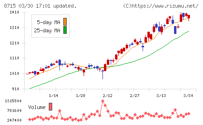 アニコム　ホールディングスチャート