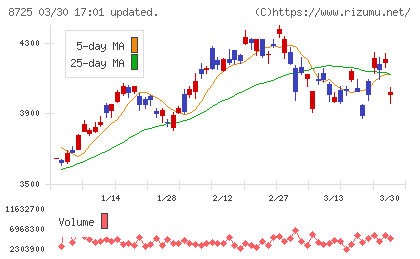 ＭＳ＆ＡＤインシュアランスグループホールディングスチャート