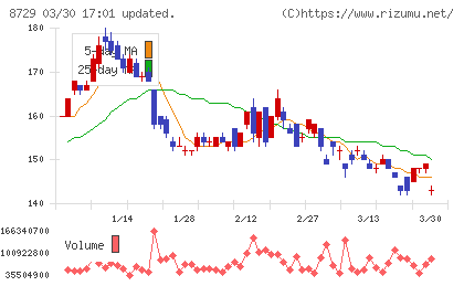 ソニーフィナンシャルグループチャート