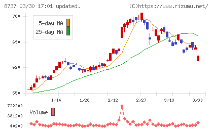 あかつき本社チャート
