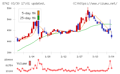 小林洋行チャート