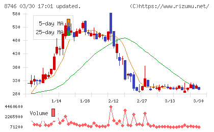 ｕｎｂａｎｋｅｄチャート