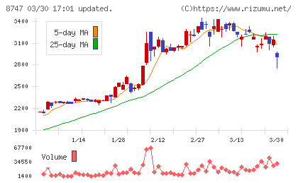 豊トラスティ証券チャート