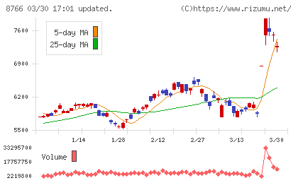 東京海上ホールディングスチャート