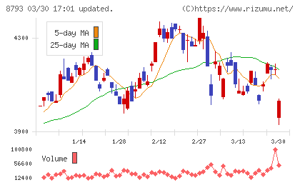 ＮＥＣキャピタルソリューションチャート