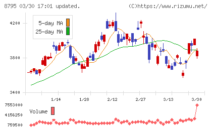 Ｔ＆Ｄホールディングスチャート