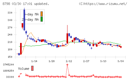 アドバンスクリエイトチャート