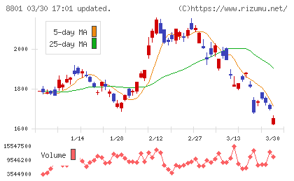 三井不動産チャート