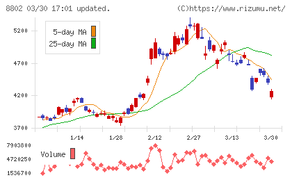 三菱地所チャート