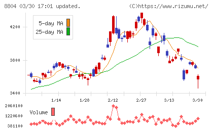 東京建物チャート