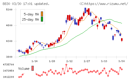 住友不動産チャート