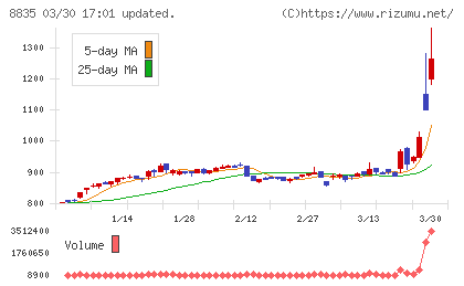 太平洋興発チャート