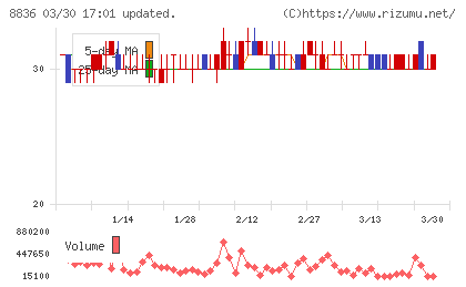 ＲＩＳＥチャート