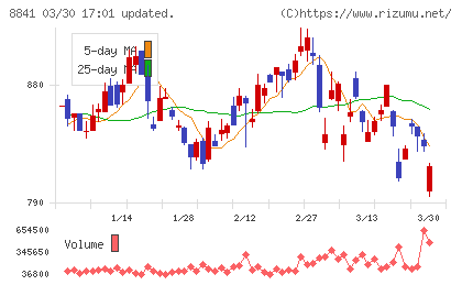 テーオーシーチャート