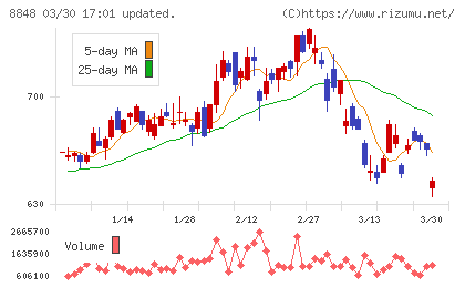 レオパレス２１チャート