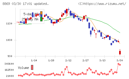 明和地所チャート