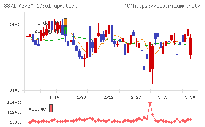 ゴールドクレストチャート