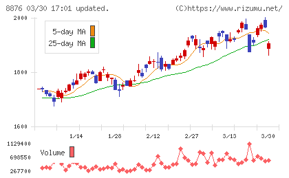 リログループチャート