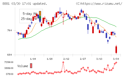 日神グループホールディングスチャート