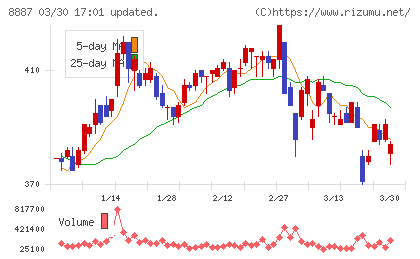 シーラホールディングスチャート