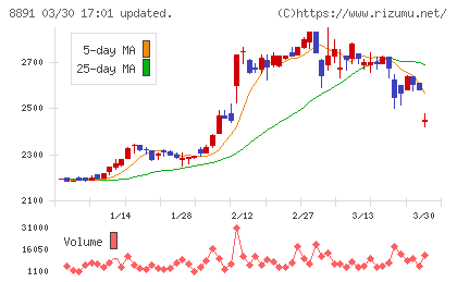 ＡＭＧホールディングスチャート