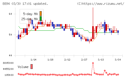 ＲＥＶＯＬＵＴＩＯＮチャート