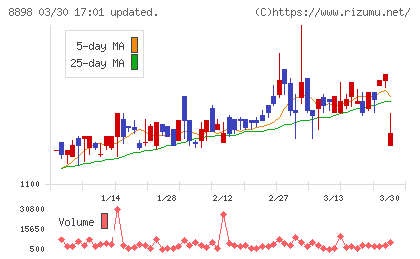 センチュリー２１・ジャパンチャート
