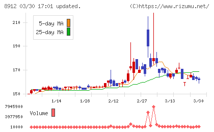 エリアクエストチャート