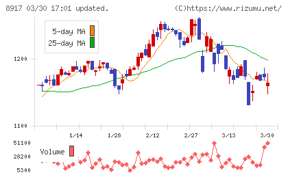 ファースト住建チャート