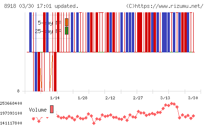 ランドチャート
