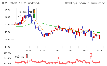 トーセイチャート
