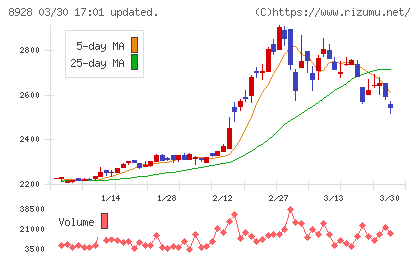 穴吹興産チャート